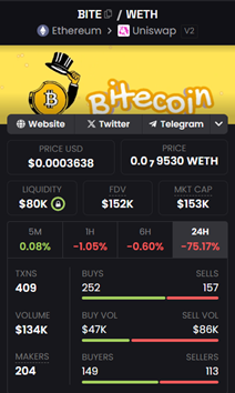 Bitecoin_Token's tweet photo. $BITE never begged. It barked. Then it bit 🐶💥
Why you watching? $BITE ain’t a zoo token — it’s a wild launch 🚀
Miss this FDV window and you’re out of orbit 🛰️ https://t.co/JWdOLvTg2H