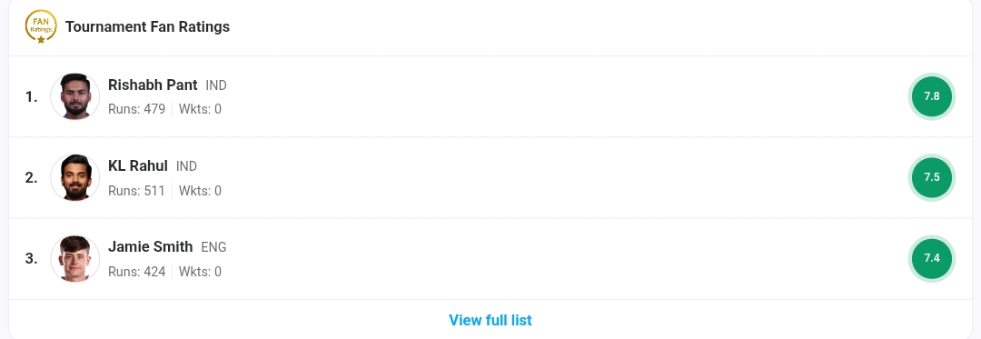I_m_dhruv_'s tweet image. Espn fan rating for this India tour of England 2025.