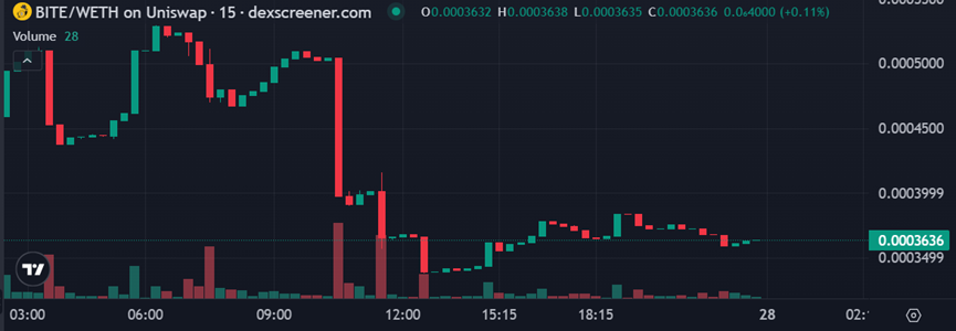 Bitecoin_Token's tweet photo. $134K volume, but that $47K buy side is ALL teeth 🦷
Even the sellers look nervous — just 113 dared to hit out ❗

Makers? 204 and they’re already biting each other for position 🐾
$BITE isn’t waiting. $BITE is sharpening. https://t.co/BR86OHcPax