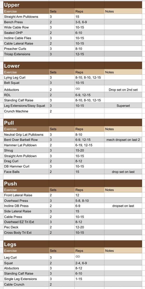user_mm_'s tweet image. Heres my exact split if anyone wants it. Been running it for years with slight variations here and there. 

A little bit of cardio every day, serious cardio/abs on rest days