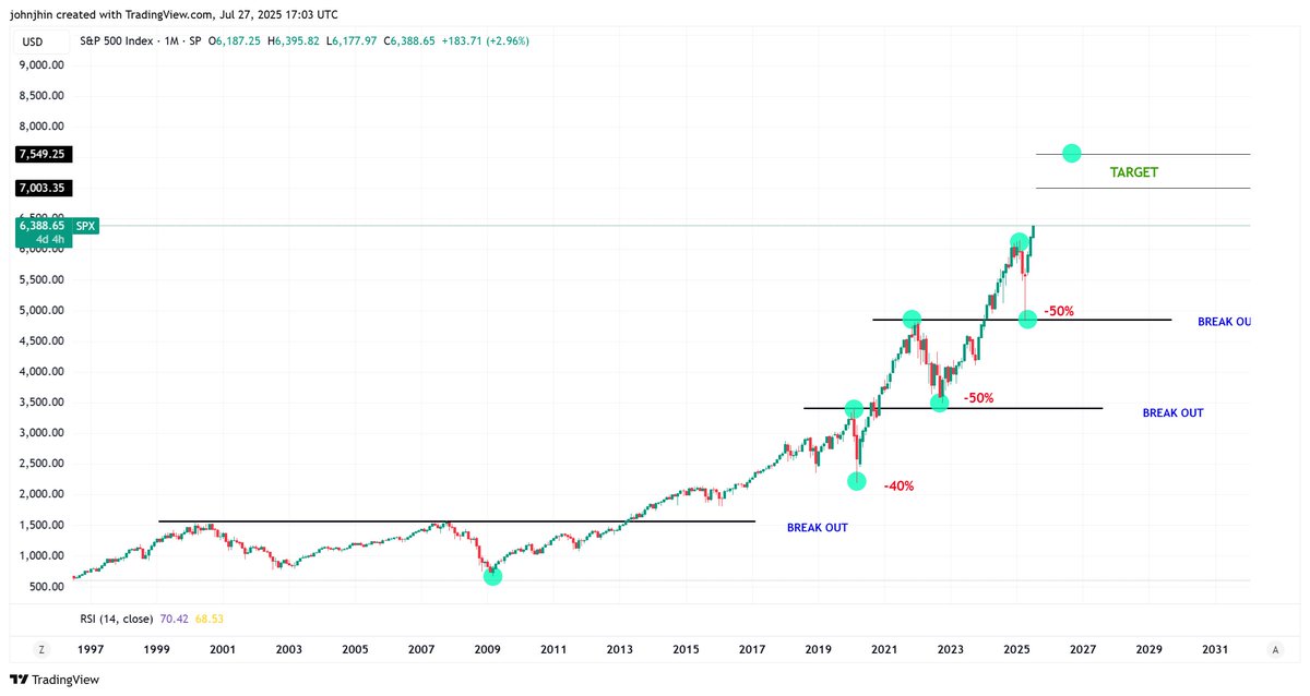 johnjhin7's tweet image. $SPX500, M. TARGET 7500 SP500? FYI
#SPX500