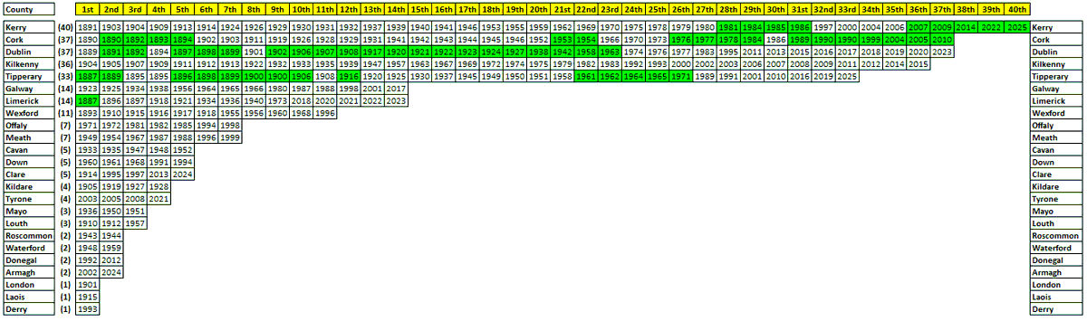 Kerry win their 40th senior All Ireland title (39F, 1H) and move three ahead of the chasing pack.

It's the first time since 1945 (Dublin 21, Tipp 18) that any team has led by three.

The largest lead ever was five:

1924-1924 Dublin 18, Tipp 13
1927-1929 Dublin 19, Tipp 14