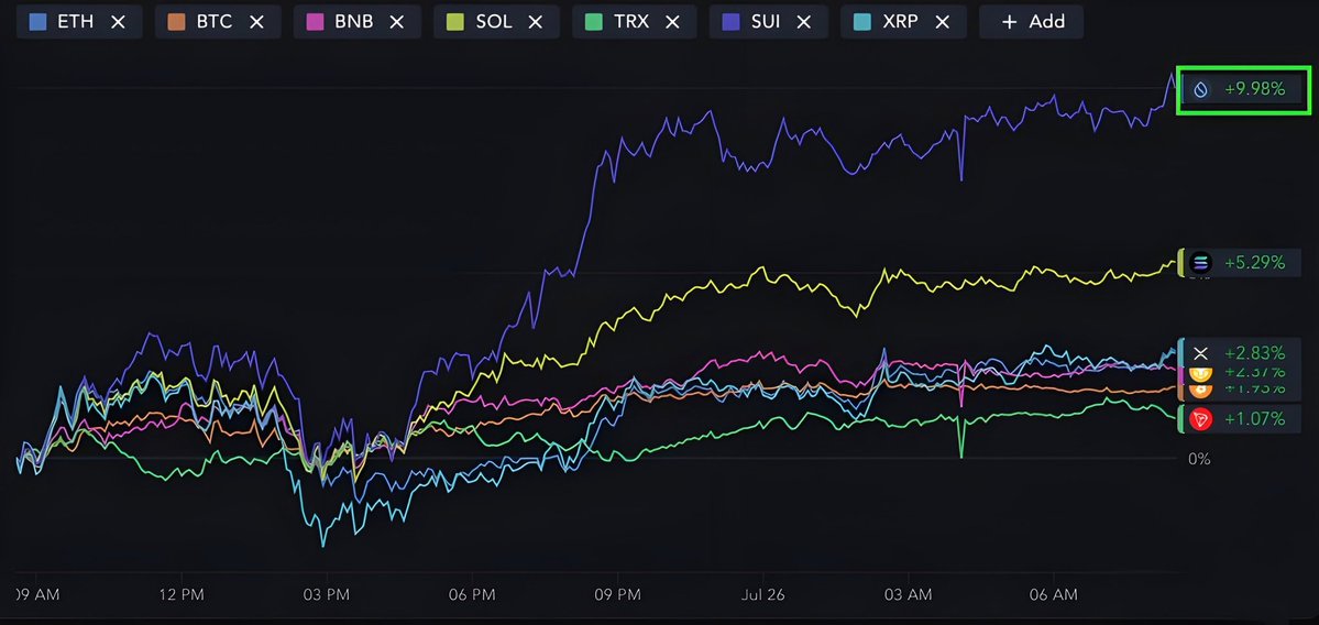 sui_ninja_'s tweet image. $SUI is leading the market today with nearly 10% gains while the rest of the majors lag behind.
Silently outperforming.