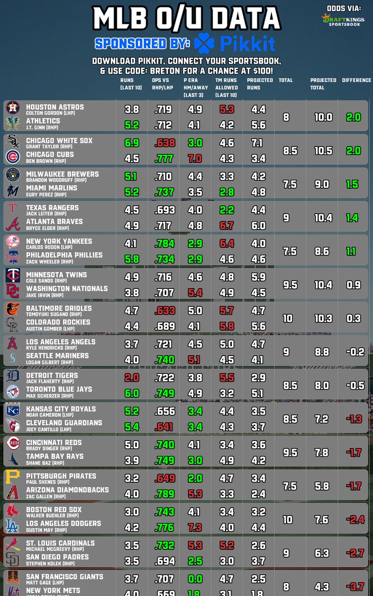 BretonPicks's tweet image. ⚾️#MLB Bets Data (7/27)
📈NRFI | O/U | ML
🧠Sponsored by @pikkitsports
⬇️Follow @BretonPicks