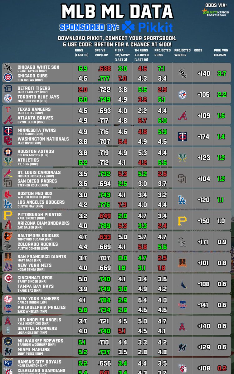 BretonPicks's tweet image. ⚾️#MLB Bets Data (7/27)
📈NRFI | O/U | ML
🧠Sponsored by @pikkitsports
⬇️Follow @BretonPicks