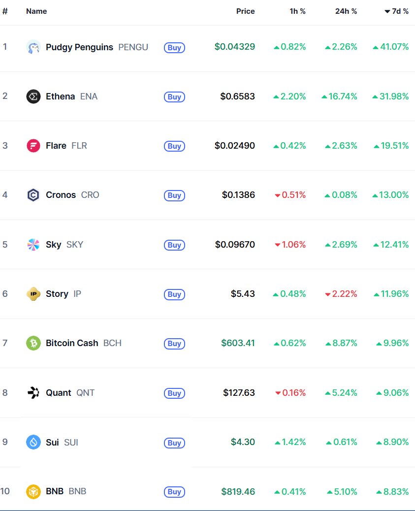 cNFTking's tweet image. I only hold one ( $CRO @cronos_chain ) of the following Top 10 #Crypto in the last 7 days. 

Which other one would you invest in and why? 

@pudgypenguins @ethena_labs @FlareNetworks @SkyEcosystem @StoryProtocol @quant_network @SuiNetwork @BNBCHAIN 👇👇👇