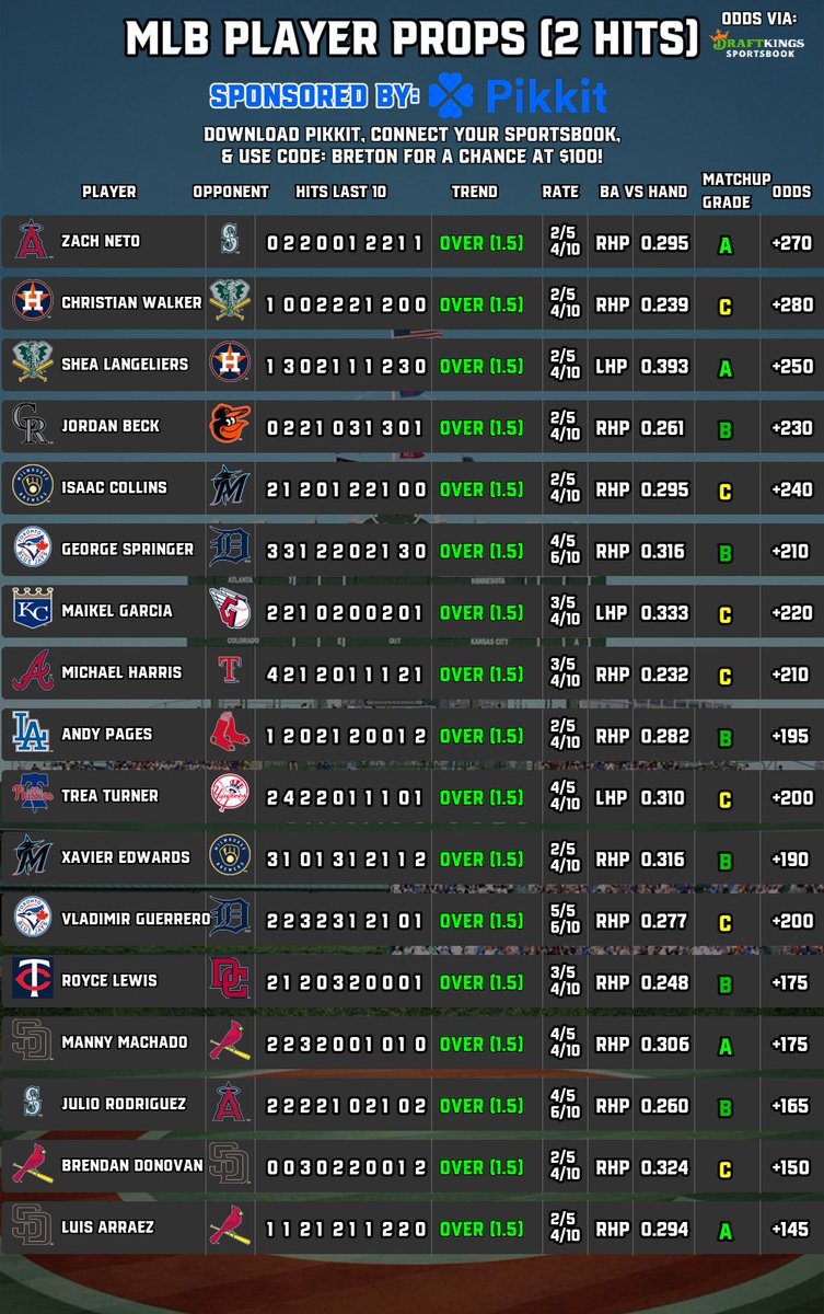 BretonPicks's tweet image. ⚾️#MLB Player Props (7/27)
📈1 Hit | 2 Hits | HR | Cheat Sheet
🧠Sponsored by @pikkitsports
⬇️Follow @BretonPicks