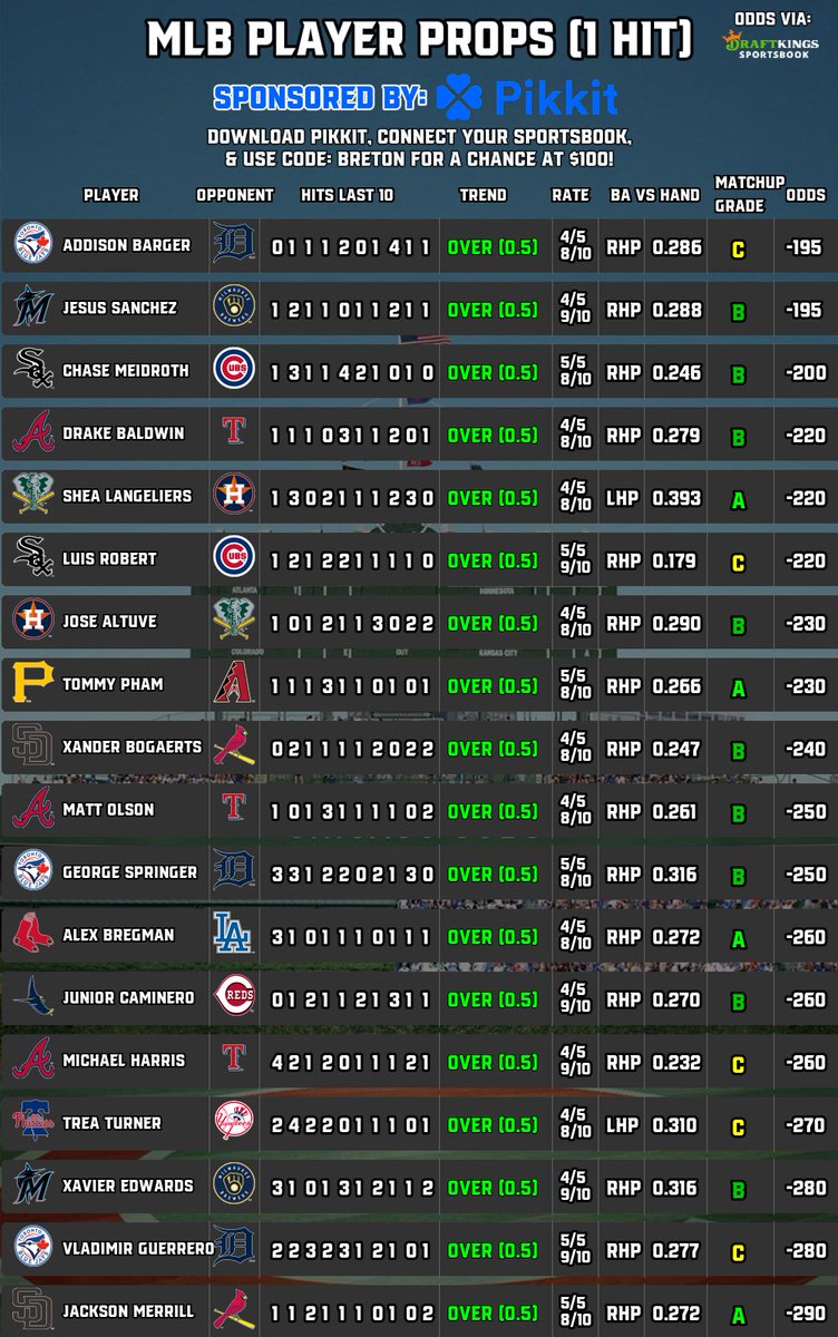 BretonPicks's tweet image. ⚾️#MLB Player Props (7/27)
📈1 Hit | 2 Hits | HR | Cheat Sheet
🧠Sponsored by @pikkitsports
⬇️Follow @BretonPicks