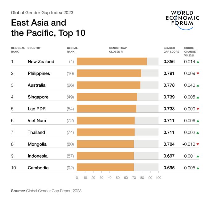 DigitalNStream's tweet image. New Zealand, the Philippines and Australia are among the top countries in East Asia and the Pacific for reducing gender disparities, according to @wef’s Global Gender Gap report, #gendergap23
weforum.org/reports/global
rt @wef