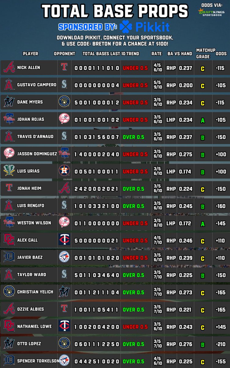 BretonPicks's tweet image. ⚾️#MLB Player Props (7/27)
📈Runs Scored | Total Bases
🧠Sponsored by @pikkitsports
⬇️Follow @BretonPicks