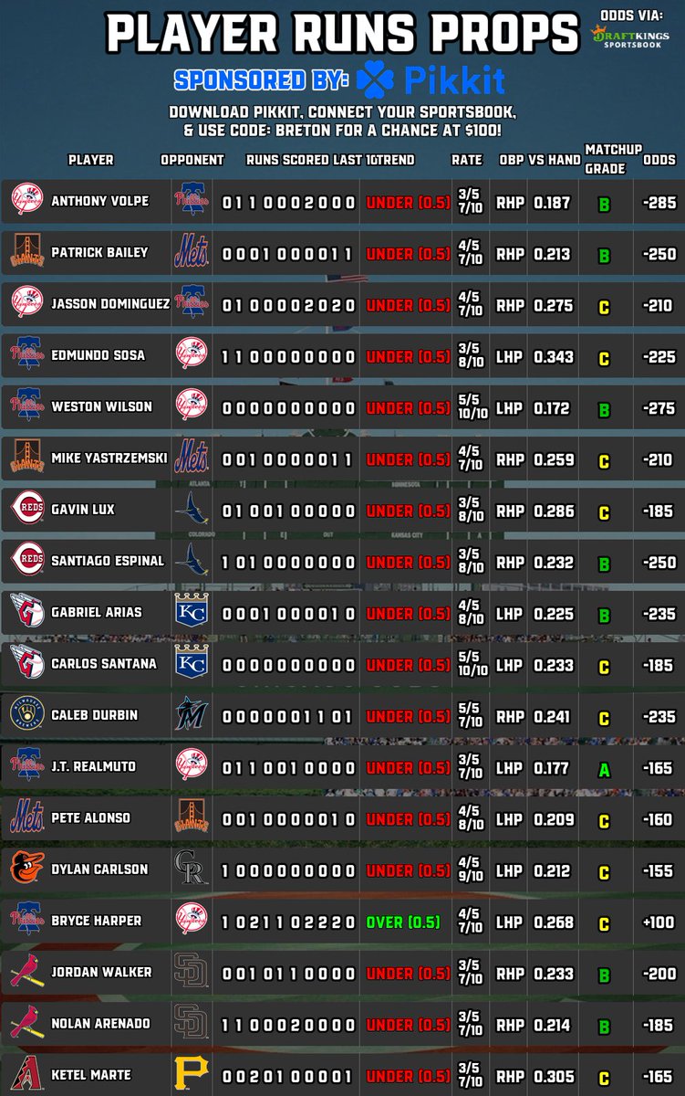 BretonPicks's tweet image. ⚾️#MLB Player Props (7/27)
📈Runs Scored | Total Bases
🧠Sponsored by @pikkitsports
⬇️Follow @BretonPicks
