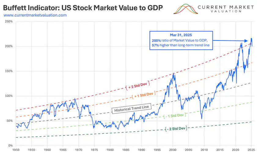 JukovCrypto's tweet image. 🌐Market Macro Outlook
➡️Last week...
Despite the historically weak second half of July (as we’ve discussed before), US equities remain resilient af. Even Chinese A-shares have bounced ~15% from the “Liberation Day” low – in local currency. USD still performs terribly, so the…
