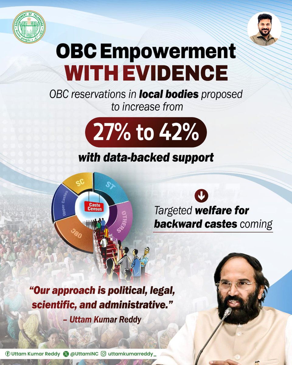 OBC Empowerment Under Congress Government 

OBCs were earlier restricted to 27% due to the legal cap. 

As promised in our manifesto, we have now recommended 42% reservation for OBCs. 

To realise the fundamental principles of the Congress party and the vision of our leader,