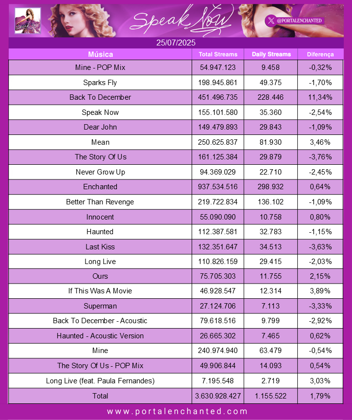 portalenchanted's tweet image. 📈🚨HORA DOS CHARTS
Dia: 25/07/2025
Álbum: Speak Now
Enchanted foi a música mais reproduzida em ambos os álbuns e a versão OG está prevista para alcançar 1 BILHÃO DE STREAMS em fev/2026
Better Than Revange OG apresenta mais streams diários do que sua versão Taylor's Version