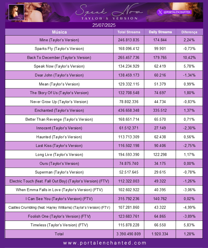 portalenchanted's tweet image. 📈🚨HORA DOS CHARTS
Dia: 25/07/2025
Álbum: Speak Now
Enchanted foi a música mais reproduzida em ambos os álbuns e a versão OG está prevista para alcançar 1 BILHÃO DE STREAMS em fev/2026
Better Than Revange OG apresenta mais streams diários do que sua versão Taylor's Version
