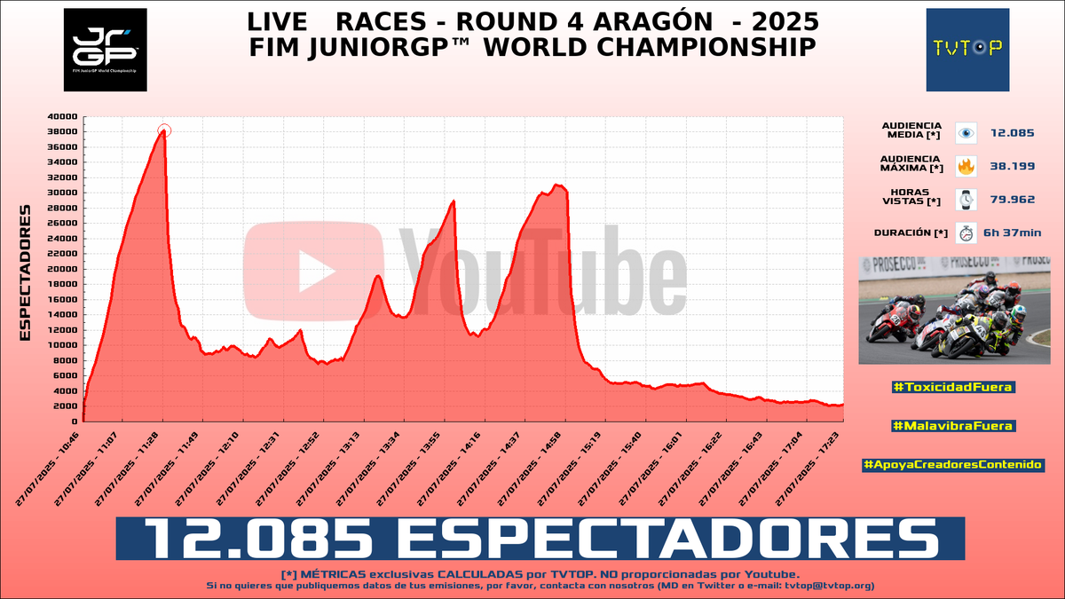 tvtop_es's tweet photo. ¡Emisiones finalizadas! Nuestros datos (media/peak) 🧐 :

🥇 🇪🇸 #FinetworkFIMJuniorGP 🏍️ > 12.1K/38.2K 
🥈 🇪🇸 #KilómetroCero 🏎💨 > 5K/10.8K 
🥉 🇦🇷 #DeportesAlTaco 🗣️⚽️ > 3.9K/5.7K 
4⃣ 🇲🇽 #Alanalarana 🖤 > 3.4K/4.6K 

#JuniorGP #Carrera #f1 #IRL https://t.co/VI2kKXvK9M