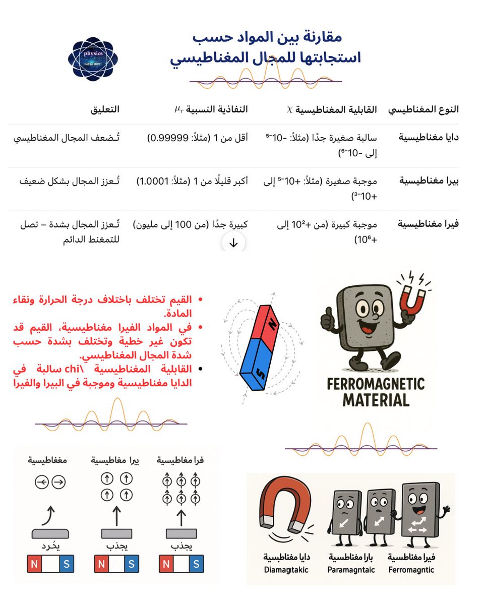 #قناة_فيزياء_للجميع 
#الفيزيائيين_العرب 

مقارنة بين المواد من حيث استجابتها للمجال المغناطيسي
