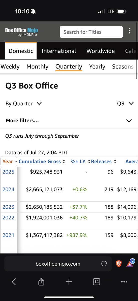 Riddlemethiss84's tweet image. #AMC Box office for Q3 should be right around $1.03 Billion after this weekend 💚