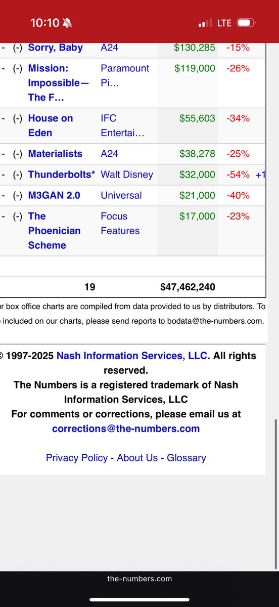 Riddlemethiss84's tweet image. #AMC Box office for Q3 should be right around $1.03 Billion after this weekend 💚
