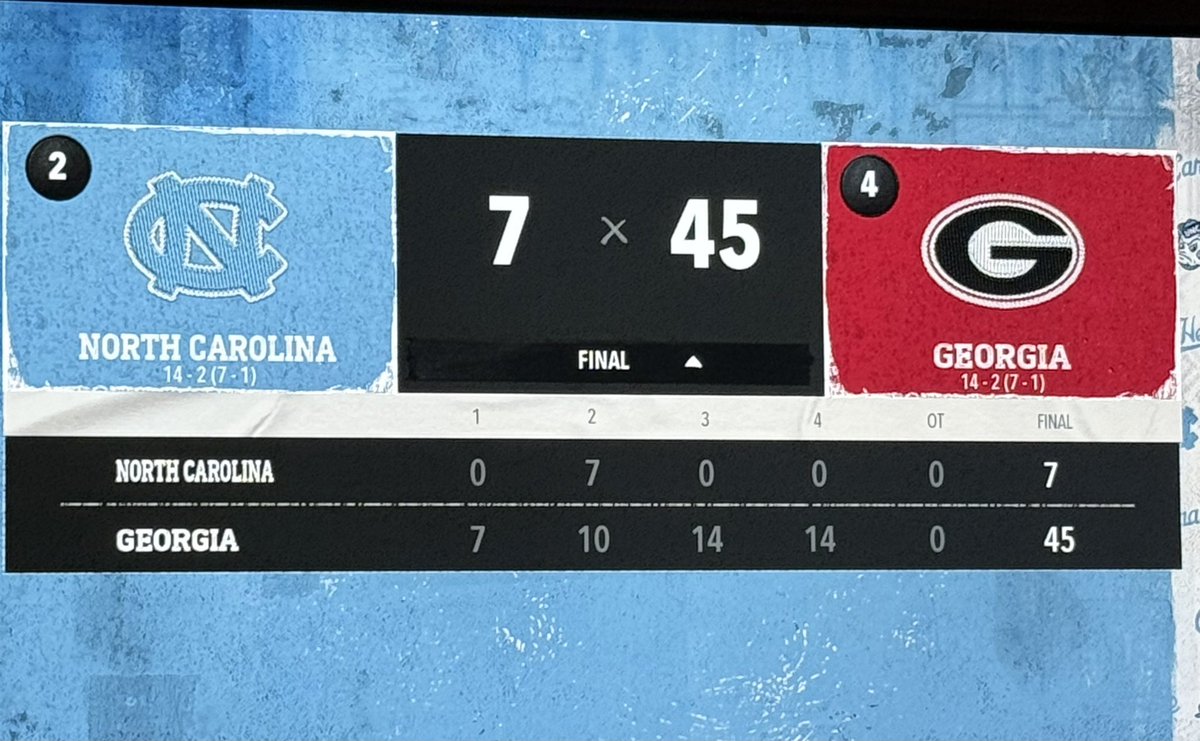 chrismithunc's tweet image. My NCAA 26 Dynasty build on All-American difficulty that nobody asked for. Going into year four.
3-time ACC Conf Champions
Year 1: Lost in the Natty by 3 to Penn State
Year 2: Lost in quarterfinals to UF
Year 3: Lost in the Natty to Georgia in a blowout.