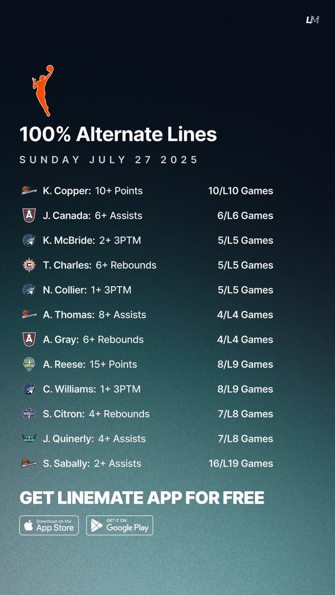 yourlinemate's tweet image. 100% Alternate Lines ππ―
Sunday July 27 ποΈ
All Sheets are FREE on Linemate App π
linemate.io/download
#GamblingTwitter #GamblingX #WNBA #WNBAPicks