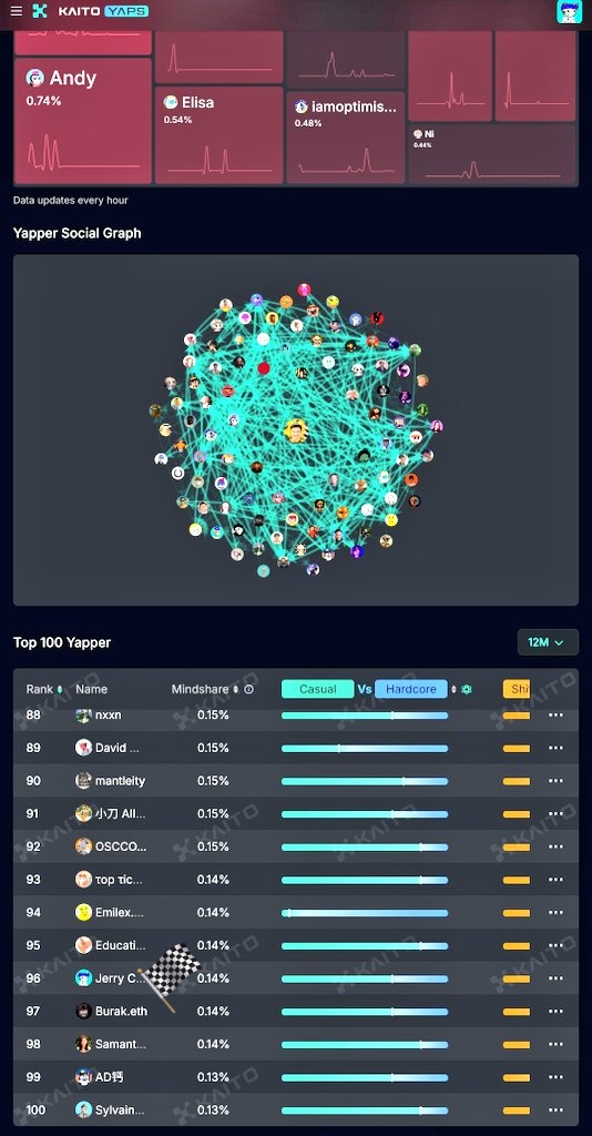 CrocsJerry's tweet image. Wow I just found out now that I am on @theblessnetwork dashboard on 12m
This shows that I need to double down on yapping about @theblessnetwork because I believe it is one of the best node projects on crypto today