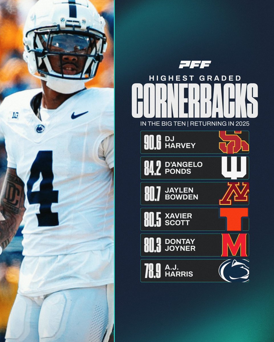 FightOnState's tweet image. PFF grades AJ Harris among the top CBs in the Big Ten.