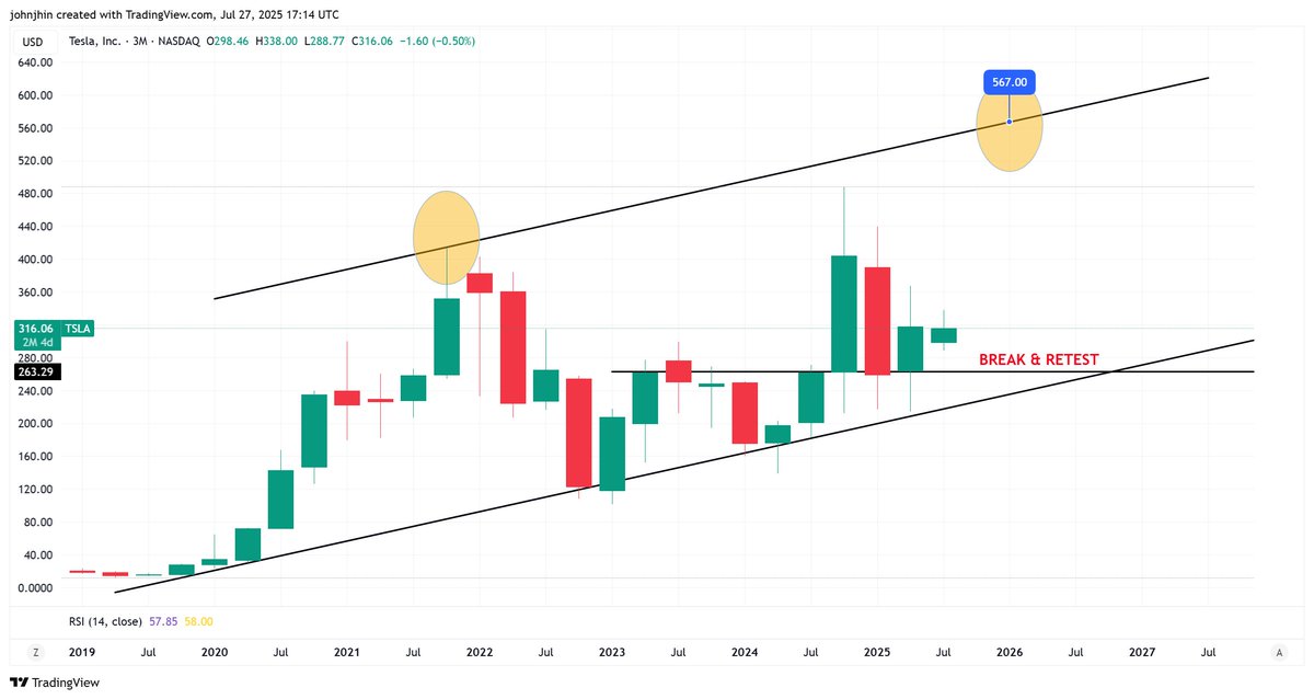johnjhin7's tweet image. $TSLA, 3M. READY FOR NEW TARGET. FYI
#TSLA