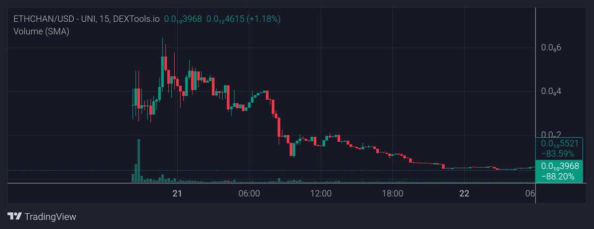 Called $ETH-HAN at 300k and smashed 642k ath 🔥🔥

+2x since my call 📈

My tg post: t.me/saibotscalls/1…

dextools.io/app/en/ether/p…

#Ethereum #Binance #BinanceAlpha #MemeCoinSeason #memecoin