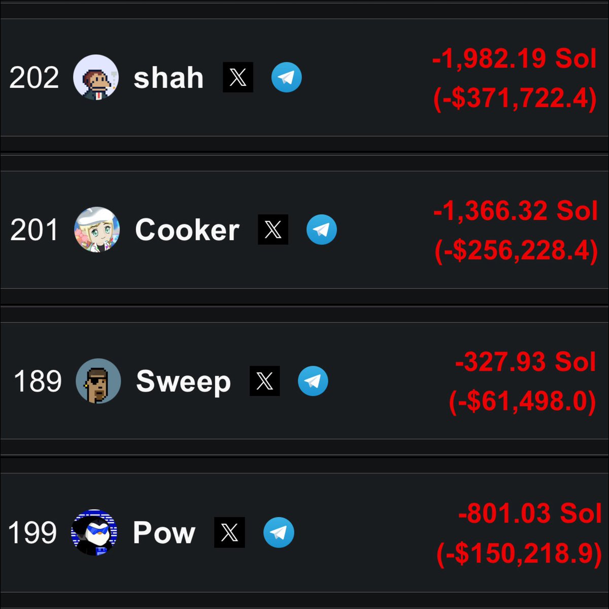 Phineas_Sol's tweet image. Rough month for some of the OGs, the sun will rise again.