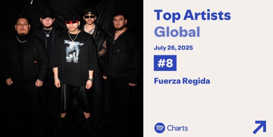 tutsipoprey82's tweet image. Fuerza Regida fue el artista (agrupación) #8(+2) más escuchado en Spotify Global.