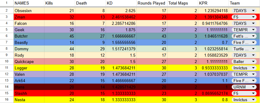 Drewdude7_'s tweet image. I was finally able to do stats for @BallerR6X with the limited info I had. Here is the Round 1 Top 15 Player Stats.
Here's your top 5:
@ObsesixnR6 - @TeamFoolishgg
@ZmanFPS - @F5_HQs
@Herbert17109632 - @TeamFoolishgg
@GeekDaFreakkkkk - @TemprGG
@butchrrs - @DAYSTARGG