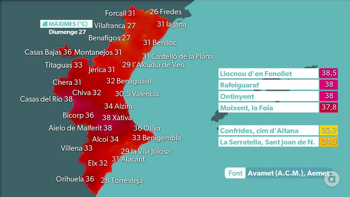 apuntoratge's tweet image. 🌡️🌡️ Finalment, les temperatures s'han enfilat més del previst i a les comarques centrals s'ha aplegat als 38 ºC. Però demà baixen les temperatures i bufarà fort el #mestral. Teniu els detalls a apuntmedia.es/oratge/