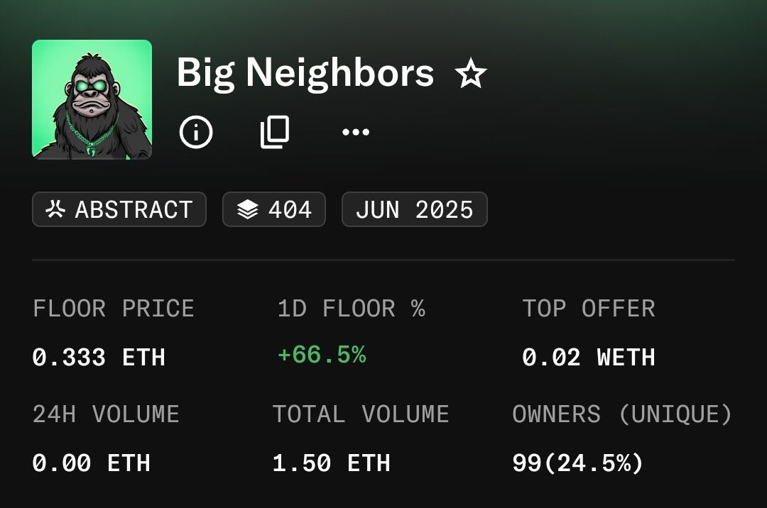 BigMoon404's tweet image. Nice little 487x 🤷♂️ 👣
$BIG ON ABSTRACT IS COOKIN ✳️ 🔥
opensea.io/collection/big…