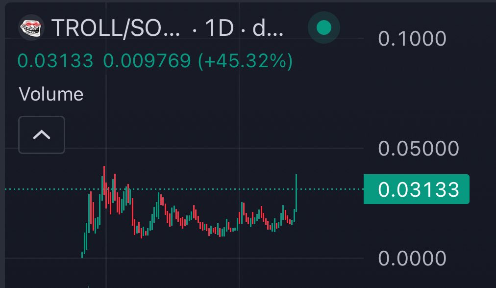 xbtDLN's tweet image. Popcat was under $100m for circa 100 days and then ran to $2.5B in the following 250 days.

You may think that Troll has pumped now, or that you’re late, but you are still extremely early. You have not seen a real pump yet.

Past ATH we get price discovery for the first time in a…