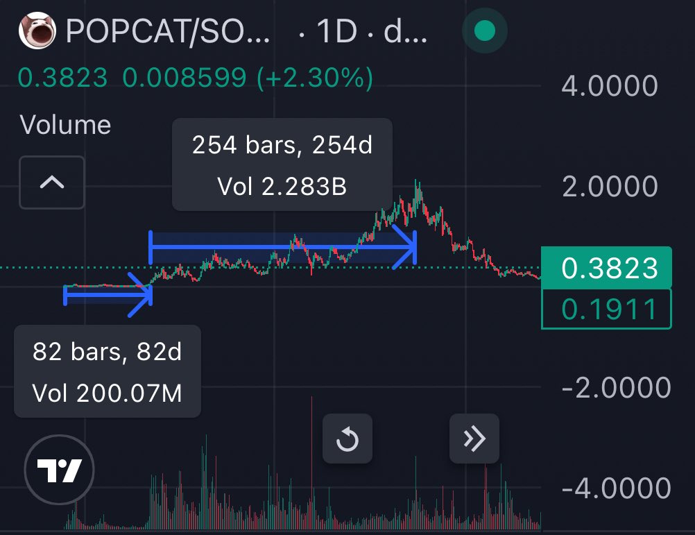xbtDLN's tweet image. Popcat was under $100m for circa 100 days and then ran to $2.5B in the following 250 days.

You may think that Troll has pumped now, or that you’re late, but you are still extremely early. You have not seen a real pump yet.

Past ATH we get price discovery for the first time in a…