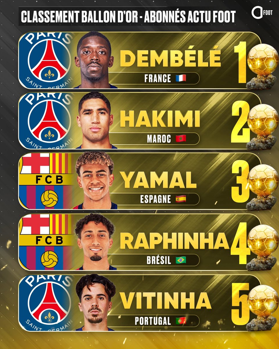 LAc0zzy's tweet image. If truly this is current balon D'or ranking, then is still fair.
But I still think raphinha should be ahead of yamal.