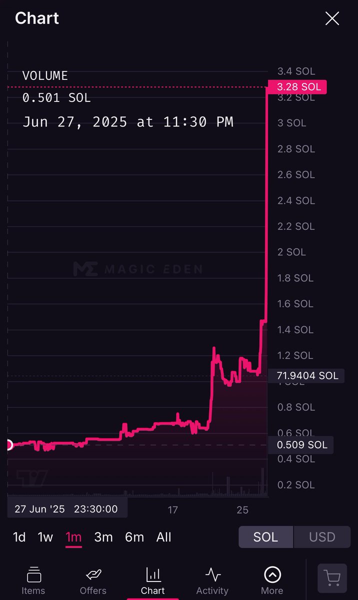 Mostafa7rahimi2's tweet image. Guess which Solana NFT this chart belongs toβ¦ π
Yup, you guessed it, the OG itself, SMYTH π₯
@BlocksmithLabs