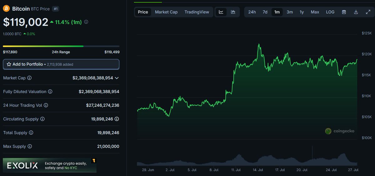 Cryptking_1's tweet image. 🚨 119k Bitcoin and Coffee. 🪙☕️
Did you buy the dip?
BTC is holding $119K with strong monthly momentum.
✅ $117K is key support.
✅ $120K is the breakout level.
✅ Volume is steady at $27B, showing healthy activity.
A push above $120K targets $125K.
Losing $115K risks…
