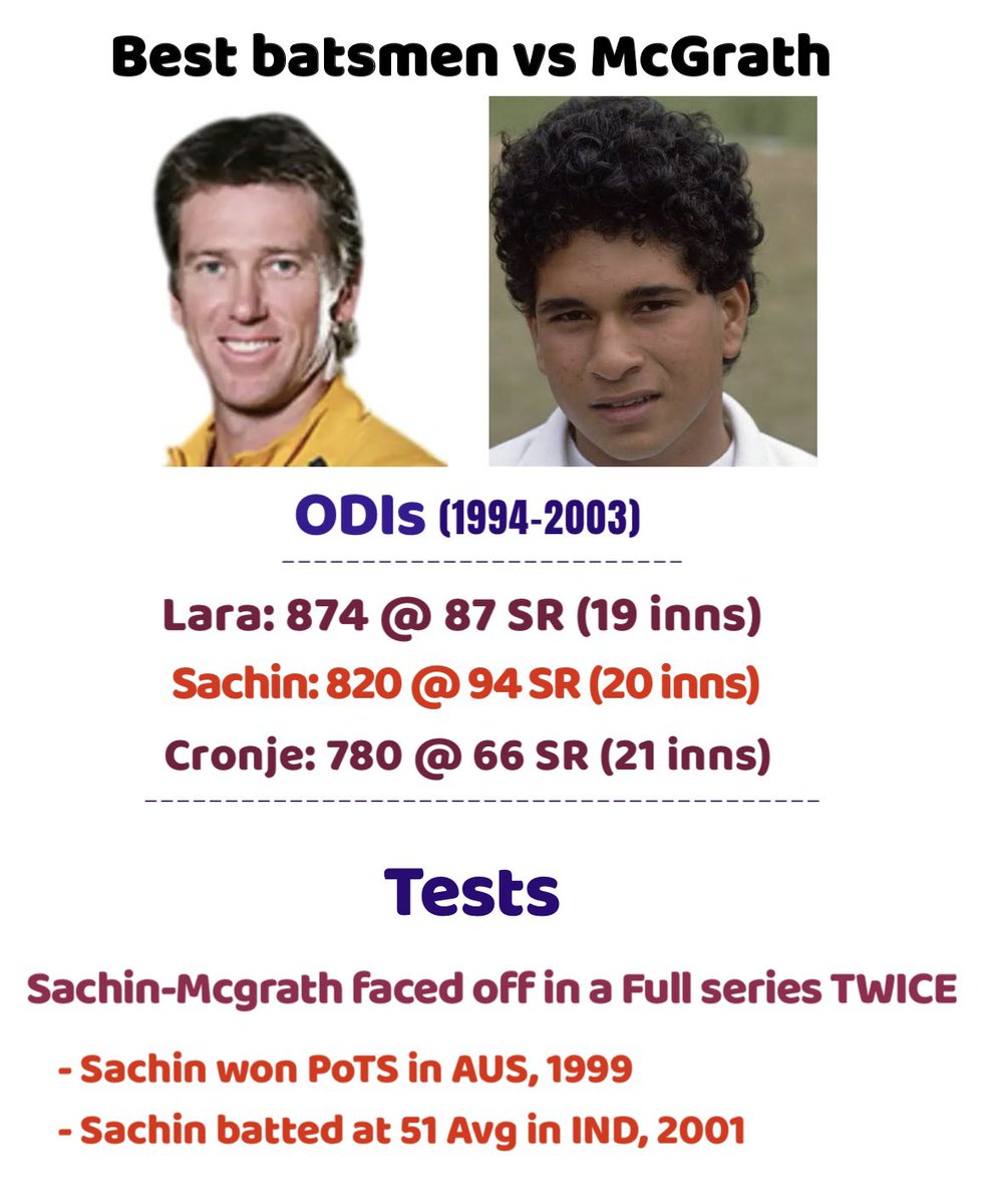 RohittRaina's tweet image. Performance over 10 years of McGrath in ODIs
Plus, for both the Test series Sachin-McGrath faced off in