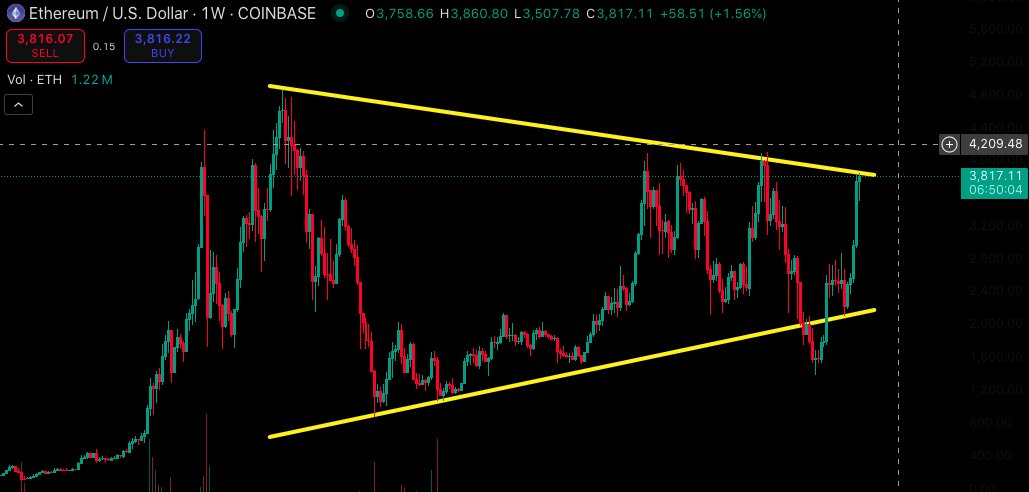 baylor9985's tweet image. $ETH is close to breaking out of its multi-year accumulation. There's a monster pump loading ... above 4k is when they send this bitch
It's going to be challenging to stay calm and trade this rationally when the drought gives way to rain