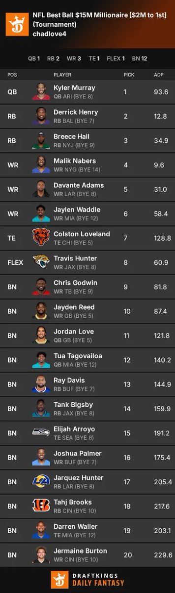 Clov3_4's tweet image. Definitely one of my favorites so far. Debated Marks over Burton but felt great about RBs already