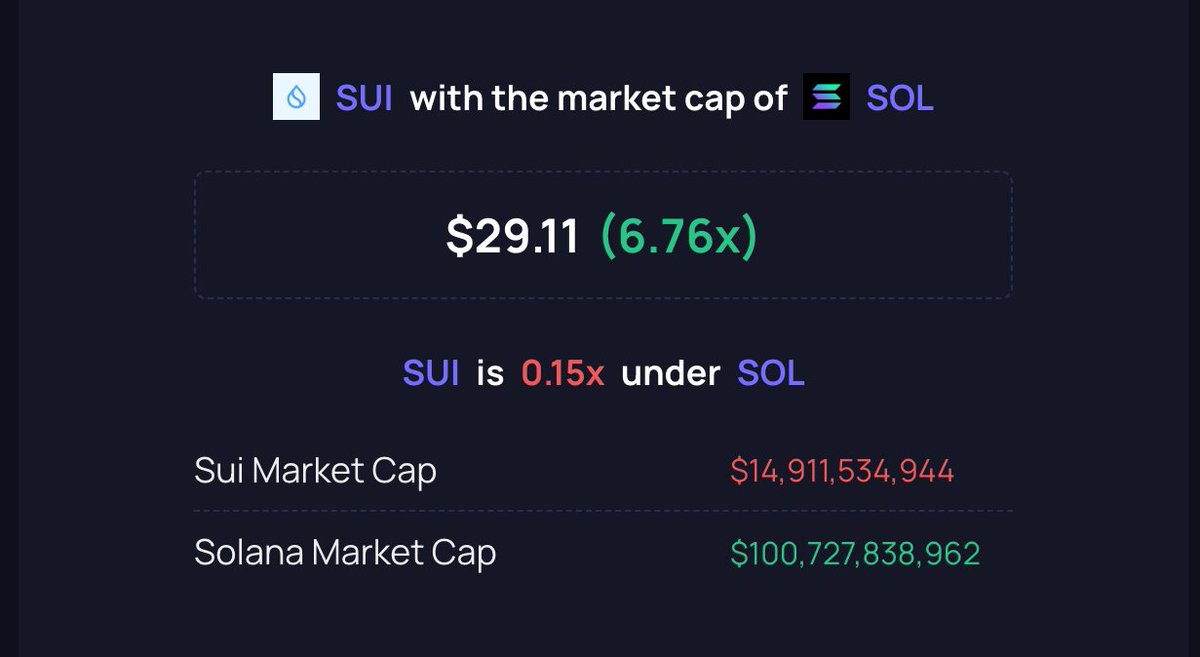 🚀 BULLISH ALERT: $SUI is set to flip $SOL soon! 

$SUI soon at 30$, personally I see it's as a matter of time, will happen for sure. Roughly 7X from current price of 4.32$ for #SUI, and even more as $SOL is also will go up from this point. 

With its explosive growth and strong