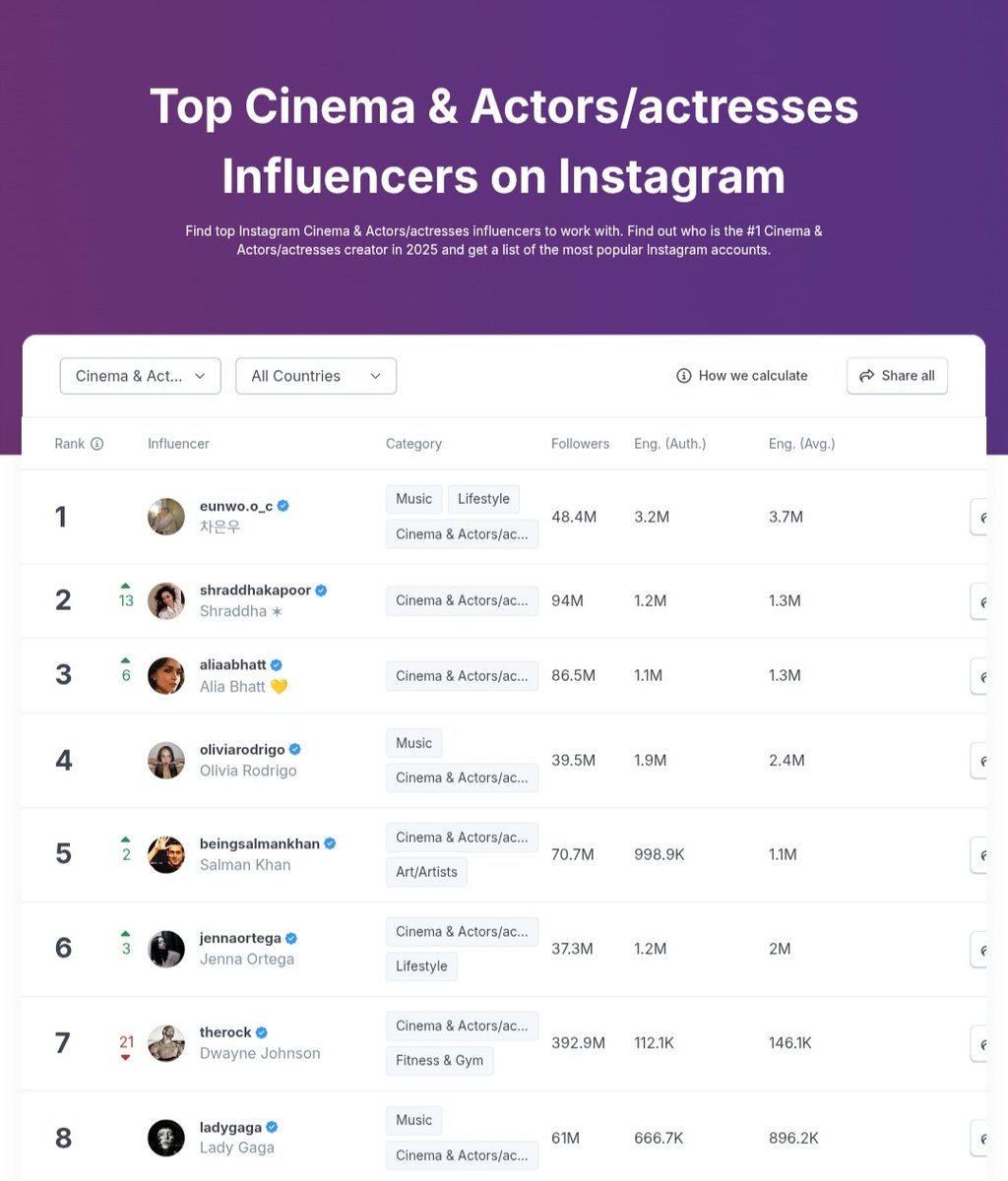 ChaEunwooINTL's tweet image. 📊 According to HypeAuditor, #CHAEUNWOO continues to rank #1 in the Top Cinema &amp; Actors/Actresses Influencers on Instagram worldwide.
#차은우 #チャウヌ #车银优 #ชาอึนอู #車銀優