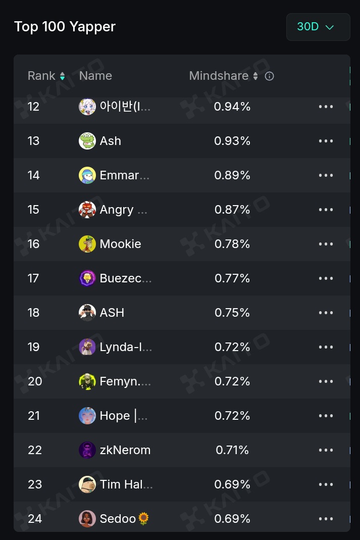 OxFemyn_DeFi's tweet image. Why does it look like I&apos;m falling off from Top 20 on @Humanityprot leaderboard 😭

I might prolly fall off Top 20 before snapshot
Now I&apos;m feeling so sad. 

Nooo! 🤧🥺