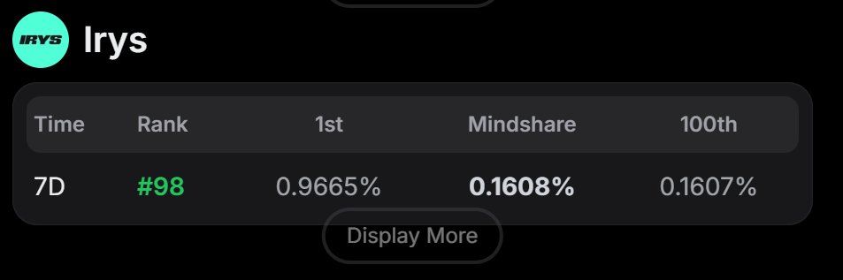 VaveylaCrypto's tweet image. Yoo. hirys (✧ᴗ✧)
I saw that I was ranked irys 7d, let's celebrate our success immediately.
I have been in many rankings but none of them made me so happy, I am a very happy person now.
@irys_xyz mainnet is coming in August.
irys doesn't just store data, it combines it with…
