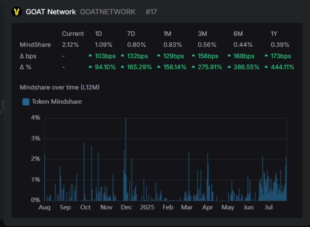 CryptPshyc's tweet image. Wagwan!!!!!
🟡 Finally @GOATRollup has officially entered the Top 17 on @KaitoAI’s Pre-TGE Arena ,a clear signal that serious attention is shifting toward #GOATNetwork
With a +444% growth in mindshare, GOAT Network isn’t riding the BTCFi wave it’s creating it.
This isn’t just…