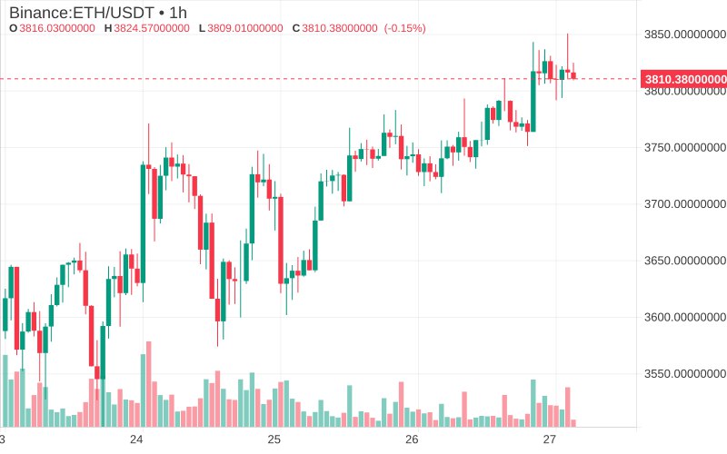 MZeynephan19195's tweet image. #ETH sanırım vitesi 4 e attı 🤭