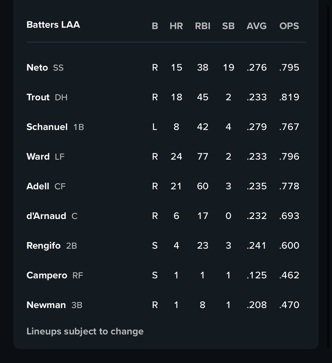 AngelsNews27's tweet image. Angels lineup versus the Seattle Mariners with RHP Kyle Hendricks making the start