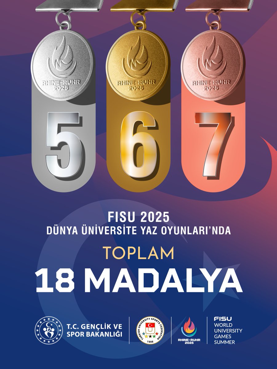 🇹🇷 Tebrikler Türkiye, Teşekkürler Milli Takım…

Almanya’da düzenlenen FISU Üniversiteler Yaz Oyunları bugün itibarıyla tamamlandı.

#FISU #SummerUniversiade #rhineruhr2025
<a href="/gencliksporbak/">Gençlik ve Spor Bakanlığı 🇹🇷</a> <a href="/OA_BAK/">Dr. Osman Aşkın Bak</a> <a href="/hamzayerlikaya/">Hamza Yerlikaya 🇹🇷</a> <a href="/MutluTurkmen/">Mutlu Türkmen</a> <a href="/TeamTurkiye/">Team Türkiye</a>